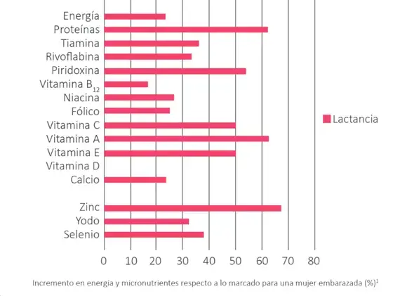 Los micronutrientes son fundamentales durante la lactancia, tanto para la madre, como para el bebé. Una gráfica que muestra el incremento del requerimiento de micronutrientes en las mujeres lactantes.